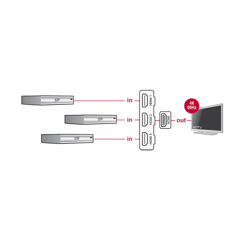 Delock HDMI UHD Switch 3 x HDMI in - 1 x HDMI out 4K 60 Hz mit integriertem Kabel 50 cm