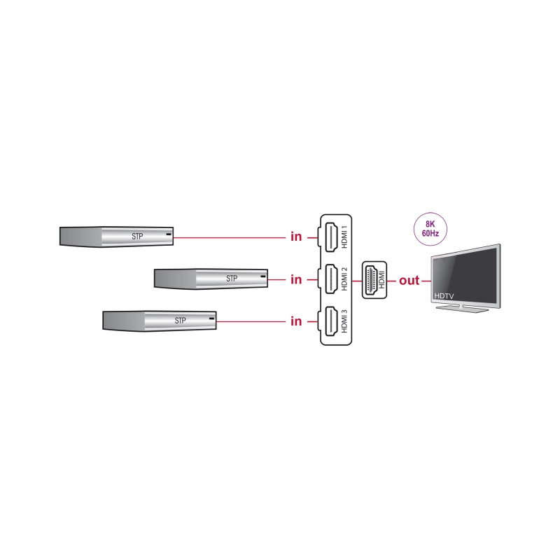 Delock HDMI Switch 3 x HDMI in zu 1 x HDMI out 8K 60 Hz mit integriertem Kabel 60 cm