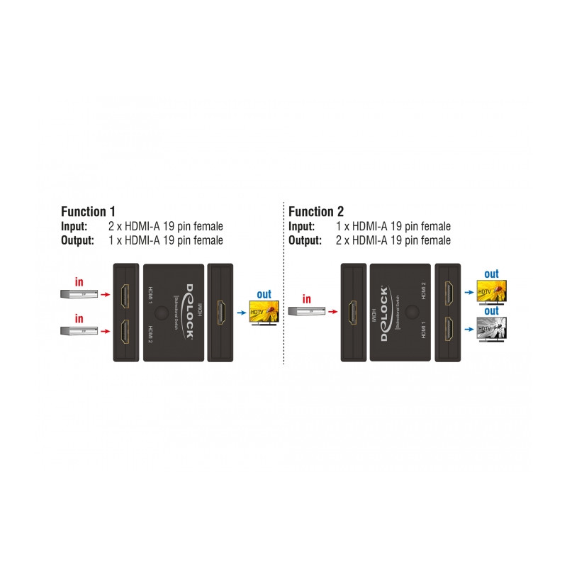 Delock HDMI 2 - 1 Umschalter bidirektional 4K 60 Hz
