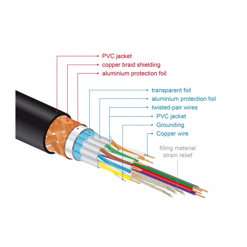 Delock Premium HDMI Kabel 4K 60 Hz 5 m