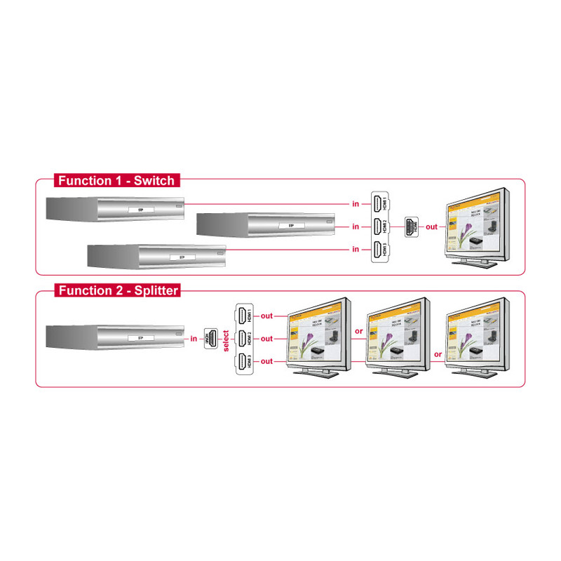Delock HDMI 3 - 1 Umschalter bidirektional 4k 30 Hz