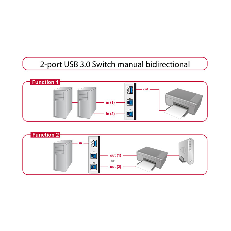 Delock Umschalter USB 3.0 2 Port manuell bidirektional