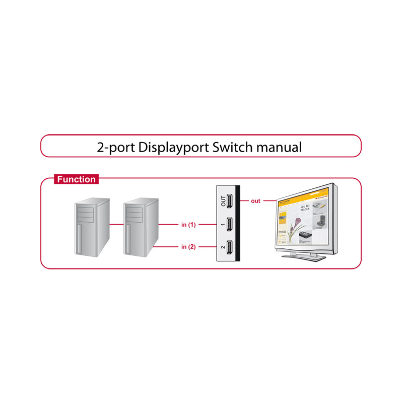 Delock DisplayPort 1.4 Umschalter 2 Port manuell