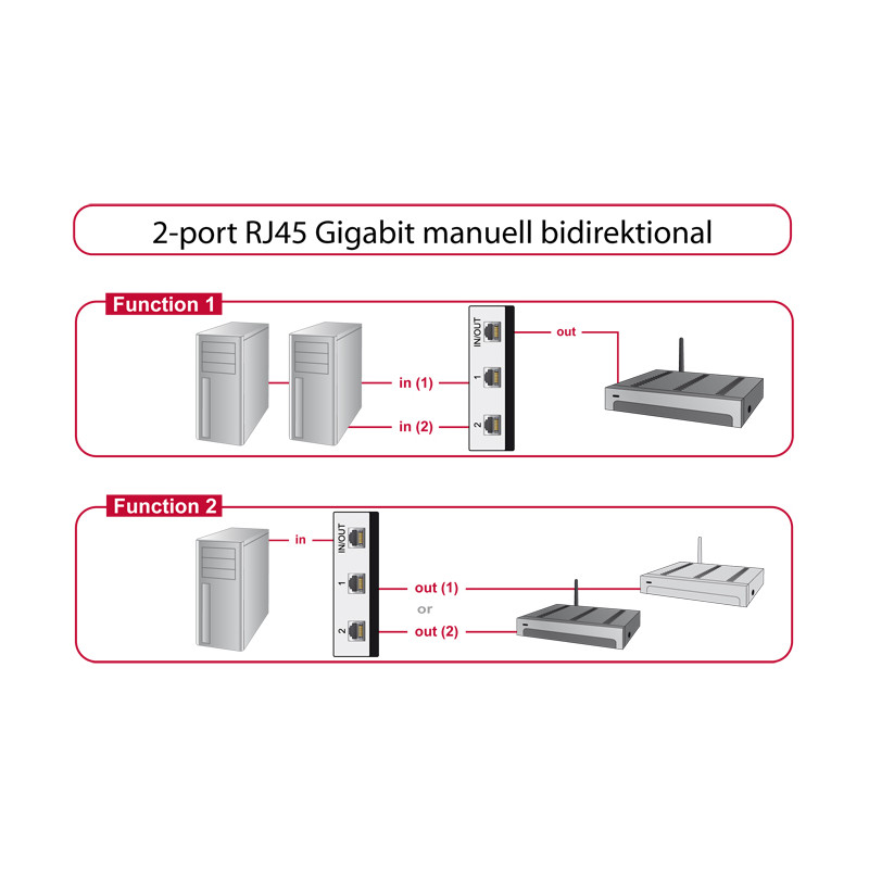 Delock Umschalter RJ45 10 Gbps 2 Port manuell bidirektional