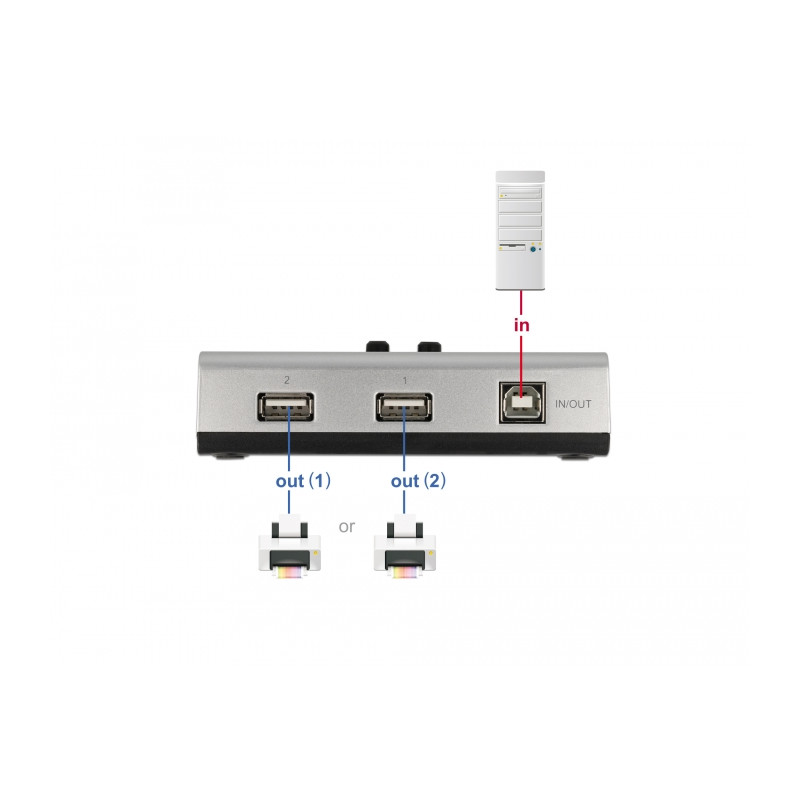Delock Umschalter USB 2.0 mit 1 x Typ-B Buchse zu 2 x Typ-A Buchse manuell bidirektional