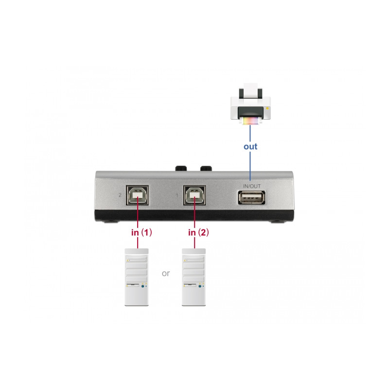 Delock Umschalter USB 2.0 mit 2 x Typ-B Buchse zu 1 x Typ-A Buchse manuell bidirektional