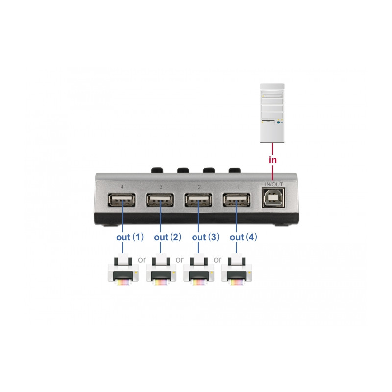 Delock Umschalter USB 2.0 mit 1 x Typ-B Buchse zu 4 x Typ-A Buchse manuell bidirektional
