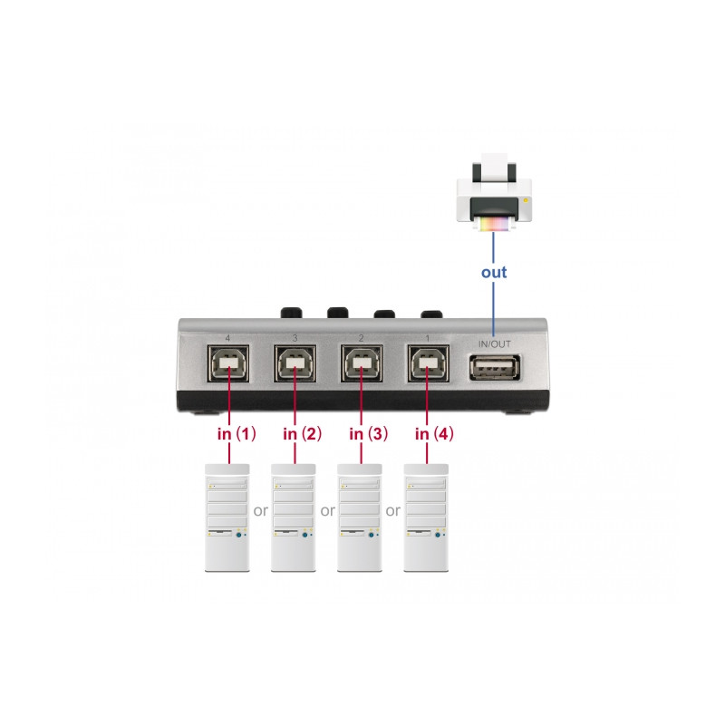 Delock Umschalter USB 2.0 mit 4 x Typ-B Buchse zu 1 x Typ-A Buchse manuell bidirektional