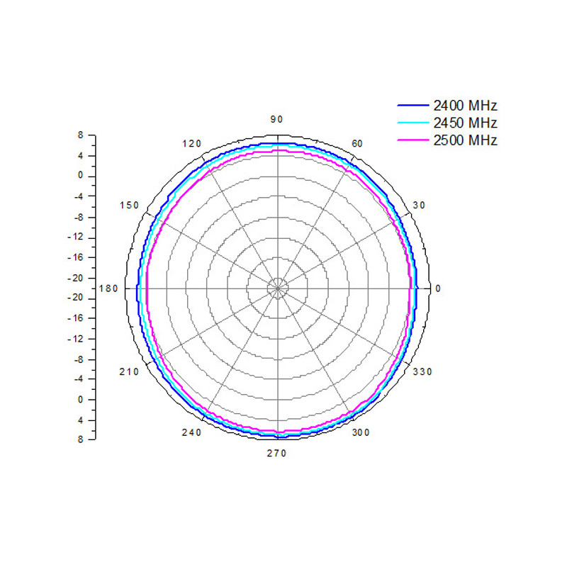Delock WLAN 802.11 b/g/n Antenne N Buchse 8 dBI omnidirektional starr grau outdoor