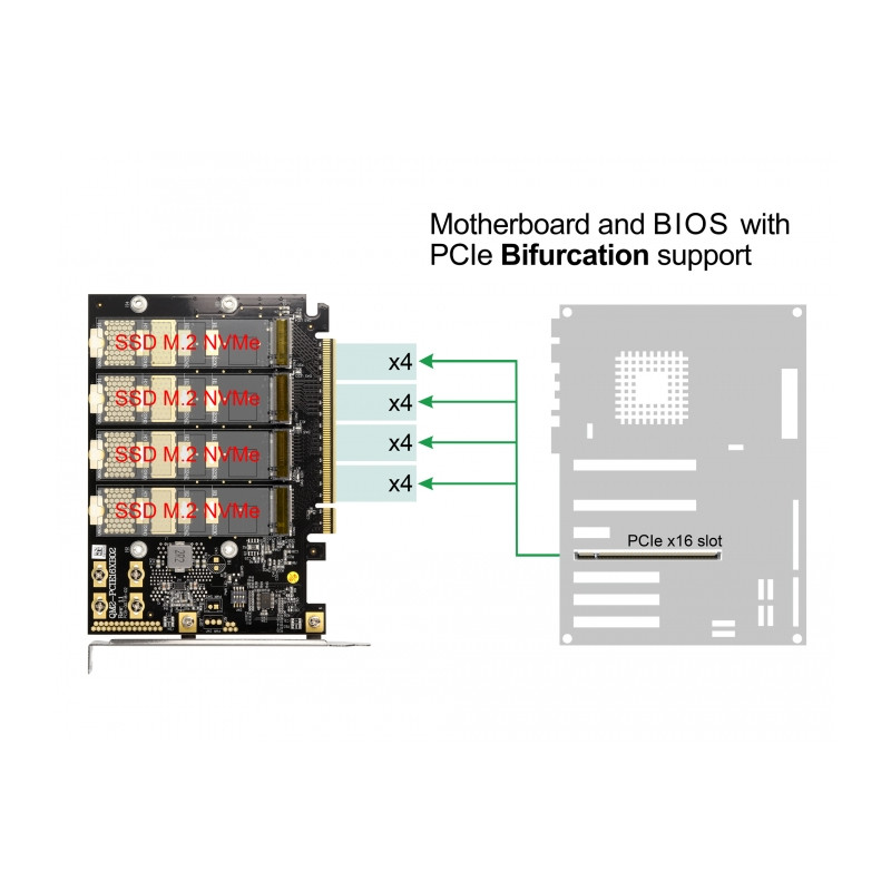 Delock PCI Express x16 Karte zu 4 x intern NVMe M.2 Key M - Bifurcation