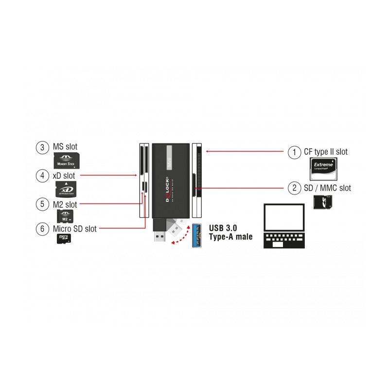 Delock SuperSpeed USB 5 Gbps Card Reader für CF / SD / Micro SD / MS / M2 / xD Speicherkarten