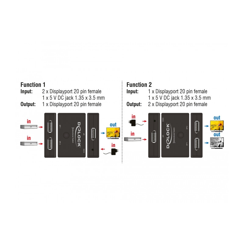 Delock DisplayPort 2 - 1 Umschalter bidirektional 8K 30 Hz
