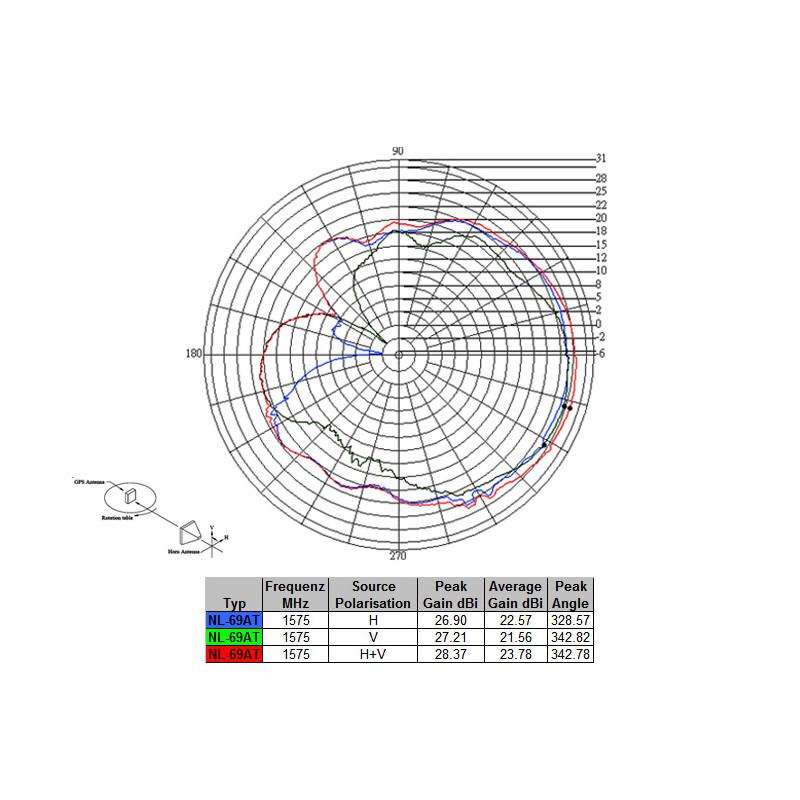 Navilock NL-69AT GNSS GALILEO GPS FAKRA C Buchse aktive Antenne RG 174/U 5 m outdoor