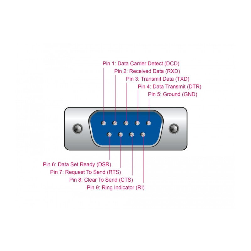 Delock Adapter USB 2.0 Typ-A zu 1 x Seriell RS-232 D-Sub 9 + Adapter D-Sub 25