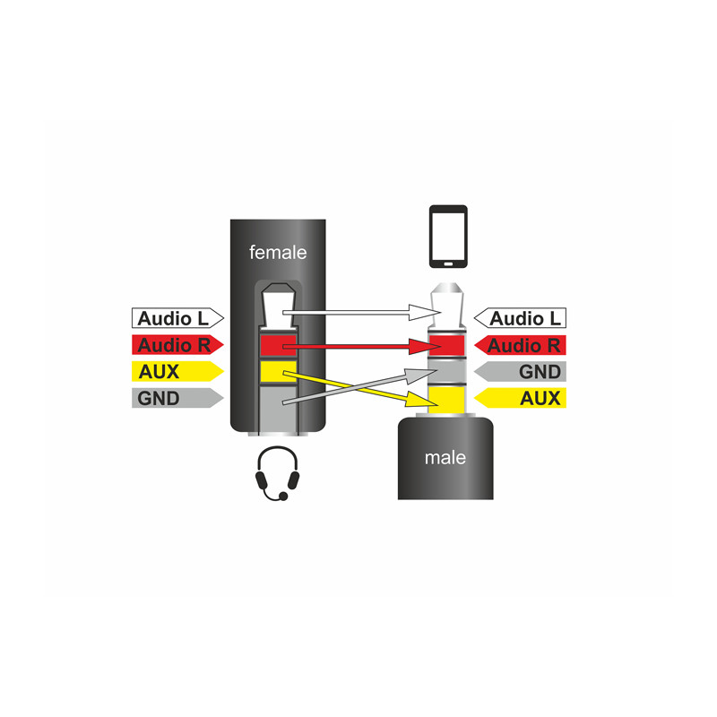 Delock Kabel Klinke 3,5 mm 4 Pin Stecker - Klinke 3,5 mm 4 Pin Buchse (ändert die Pinbelegung)