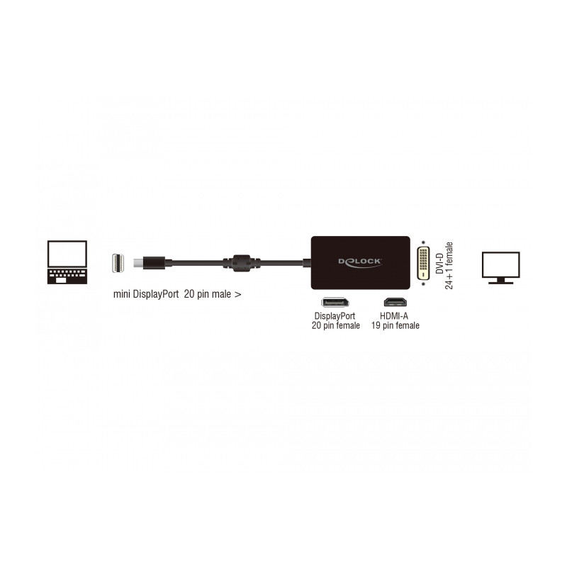 Delock Adapter mini DisplayPort 1.1 Stecker - DisplayPort / HDMI / DVI Buchse Passiv schwarz