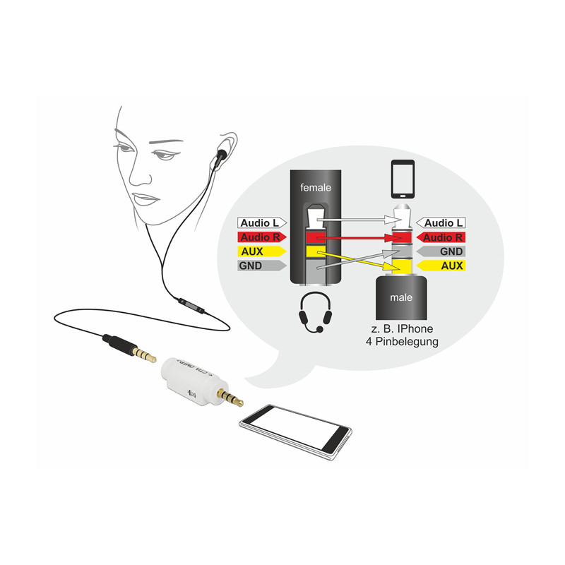 Delock Adapter 3,5 mm 4 Pin Klinkenstecker - 3,5 mm 4 Pin Klinkenbuchse (ändert die Pinbelegung)